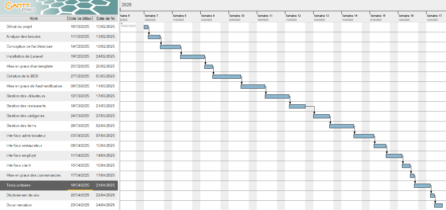 Tableau de Gantt