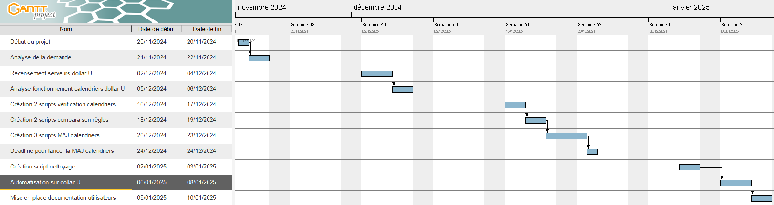 Tableau de Gantt